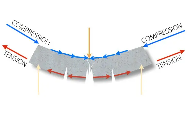 Compression strength pushes material while tension pulls material apart when deflecting under load.